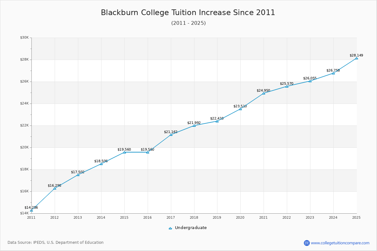 Blackburn College Tuition & Fees Changes Chart
