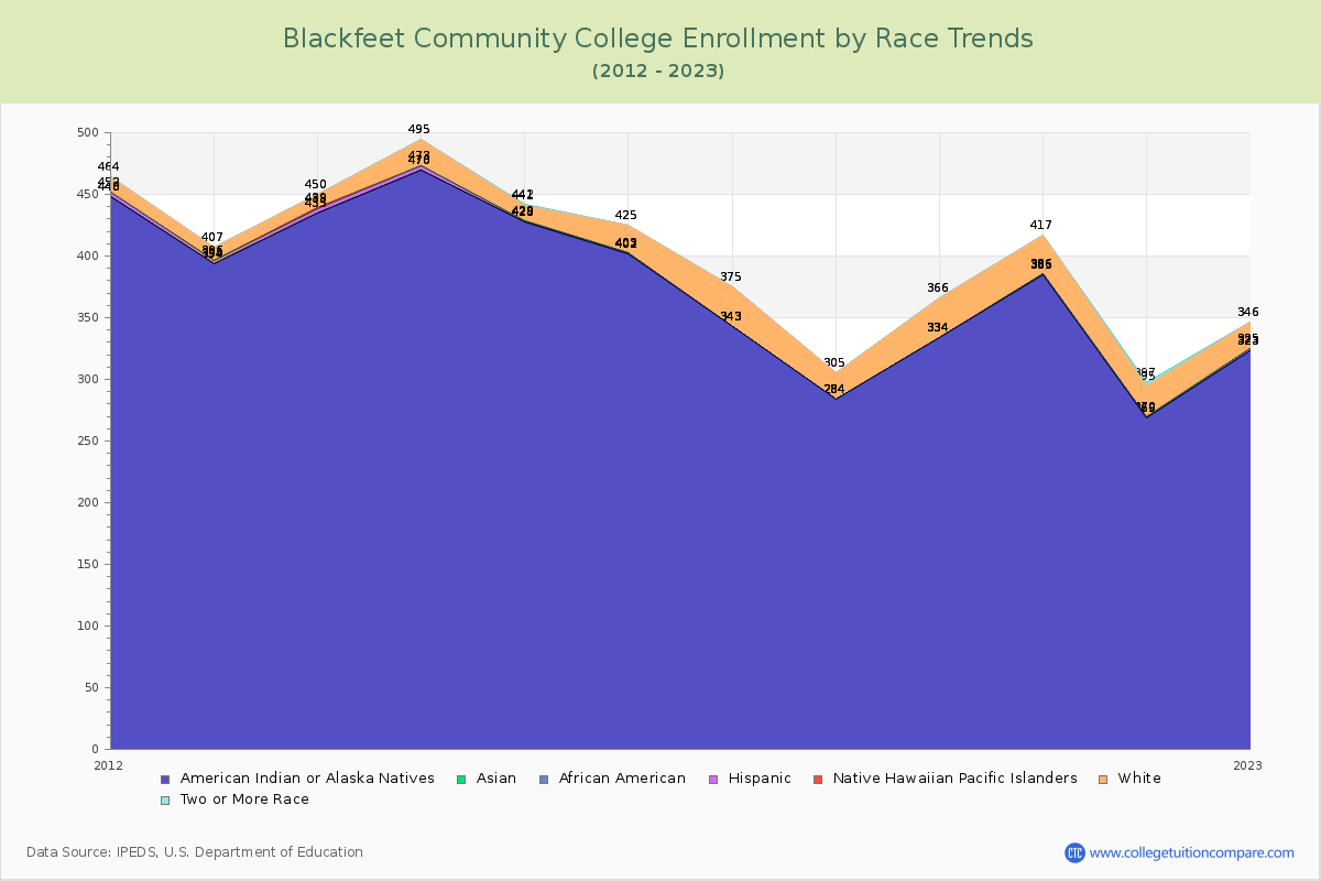 Blackfeet Community College Enrollment by Race Trends Chart