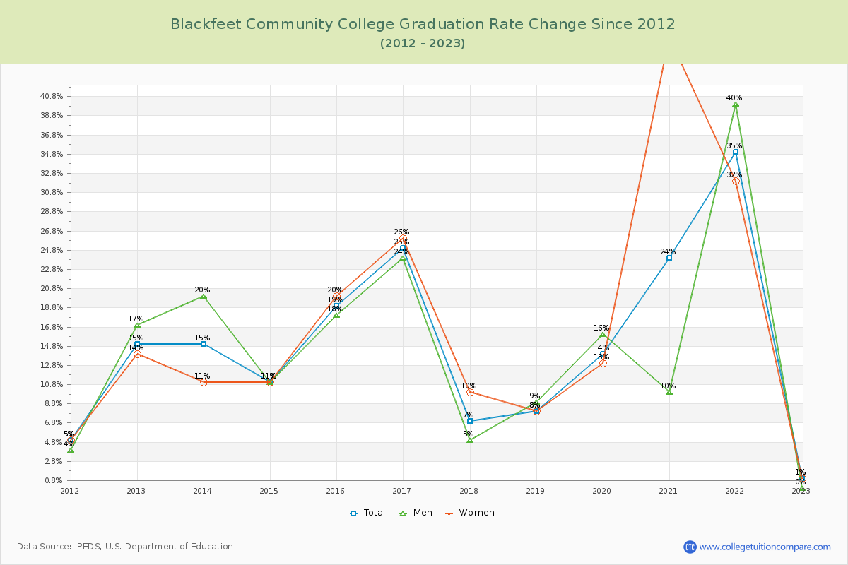 Blackfeet Community College Graduation Rate Changes Chart
