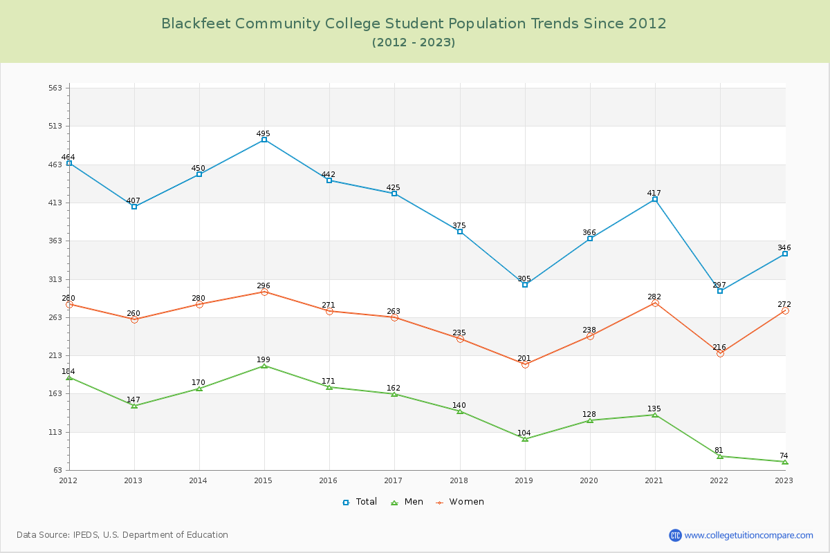 Blackfeet Community College Enrollment Trends Chart