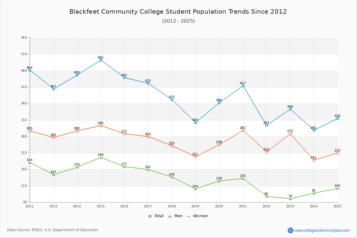 Blackfeet Community College Enrollment Trends Chart