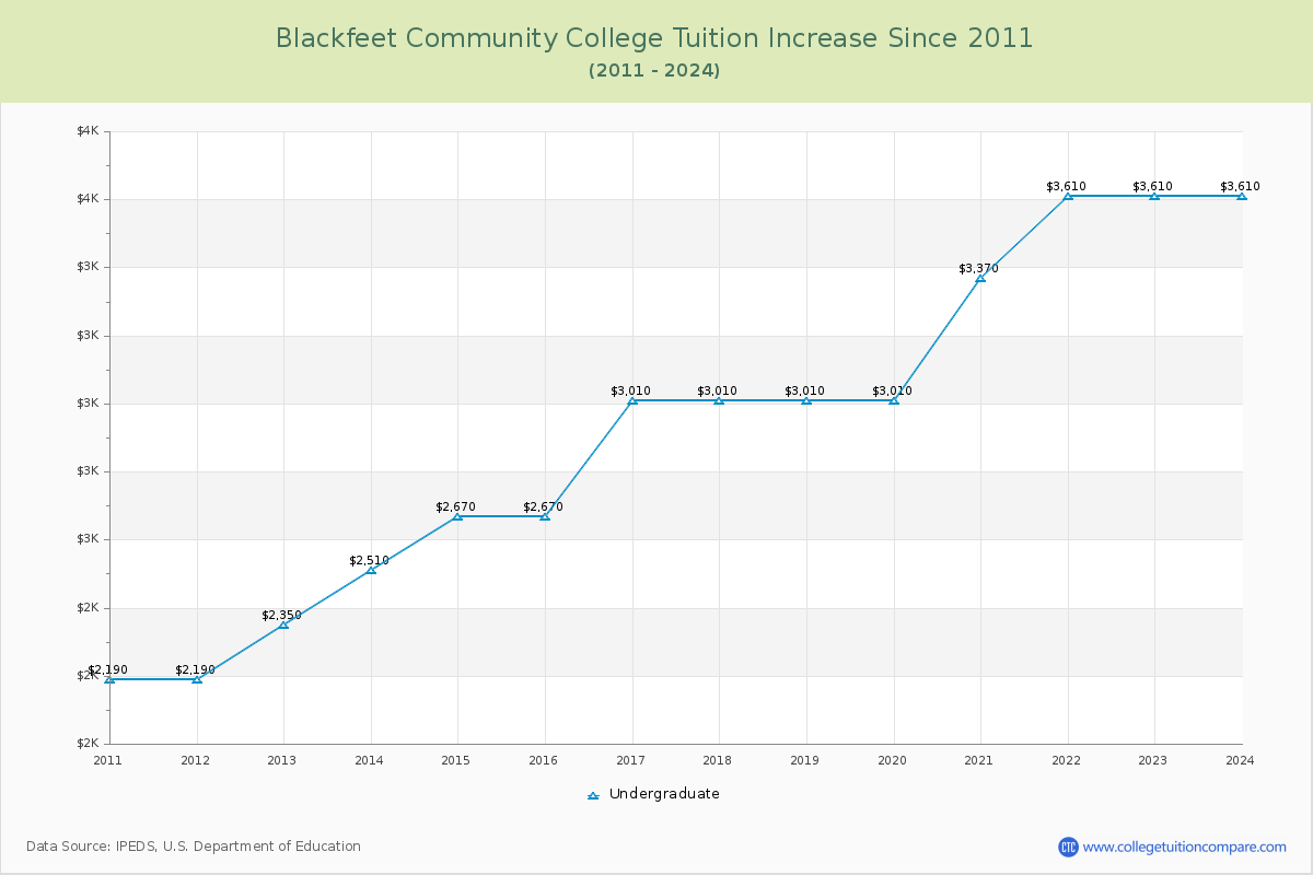 Blackfeet Community College Tuition & Fees Changes Chart