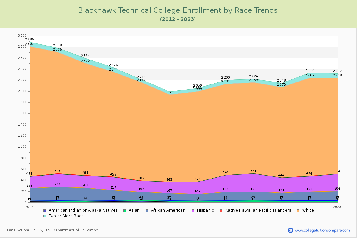 Blackhawk Technical College Enrollment by Race Trends Chart