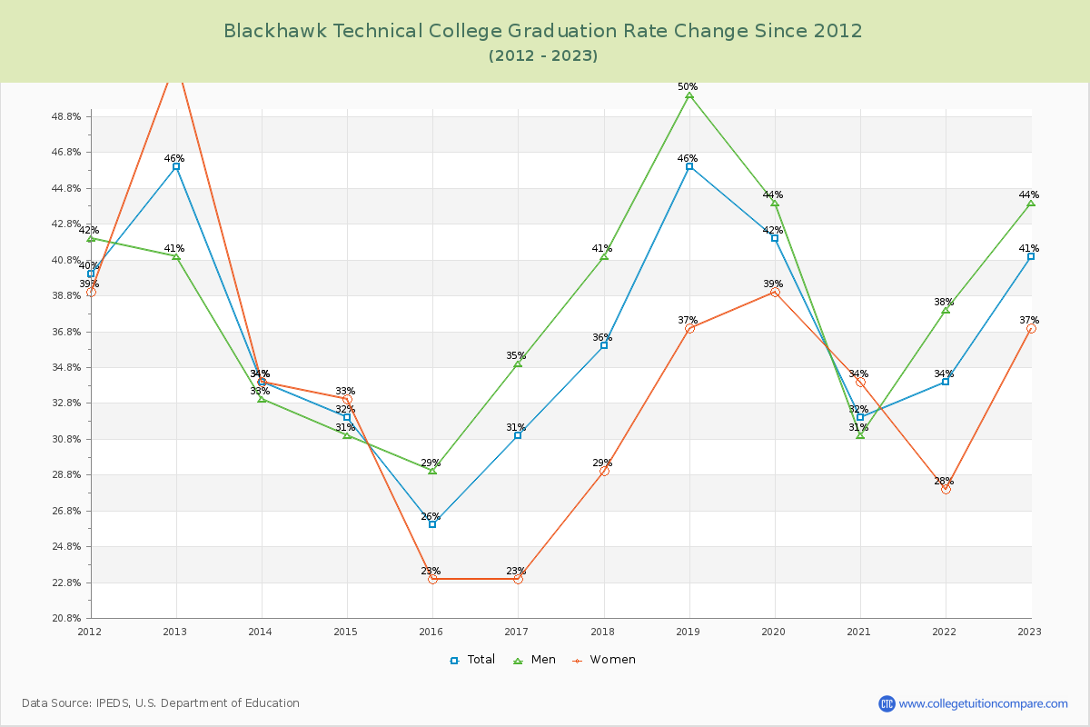 Blackhawk Technical College Graduation Rate Changes Chart