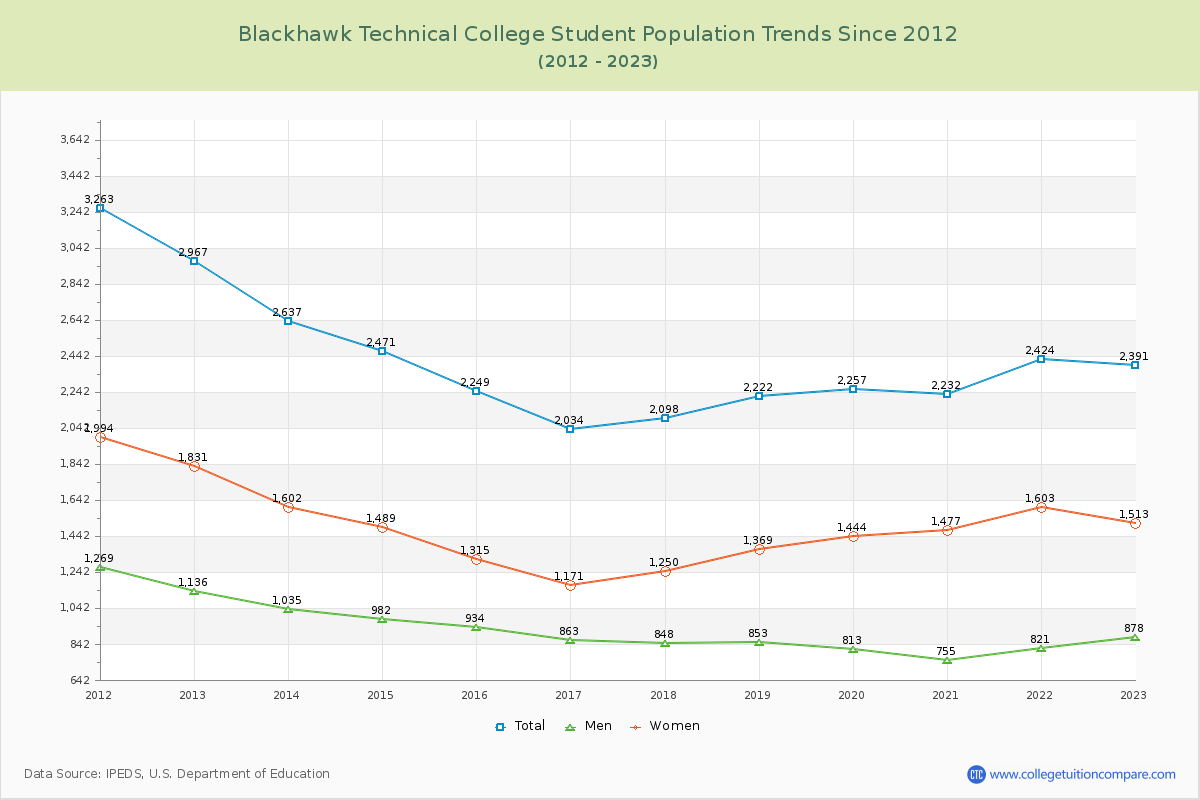 Blackhawk Technical College Enrollment Trends Chart