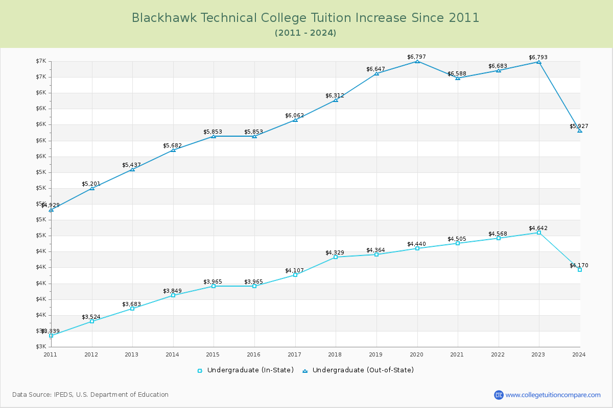 Blackhawk Technical College Tuition & Fees Changes Chart