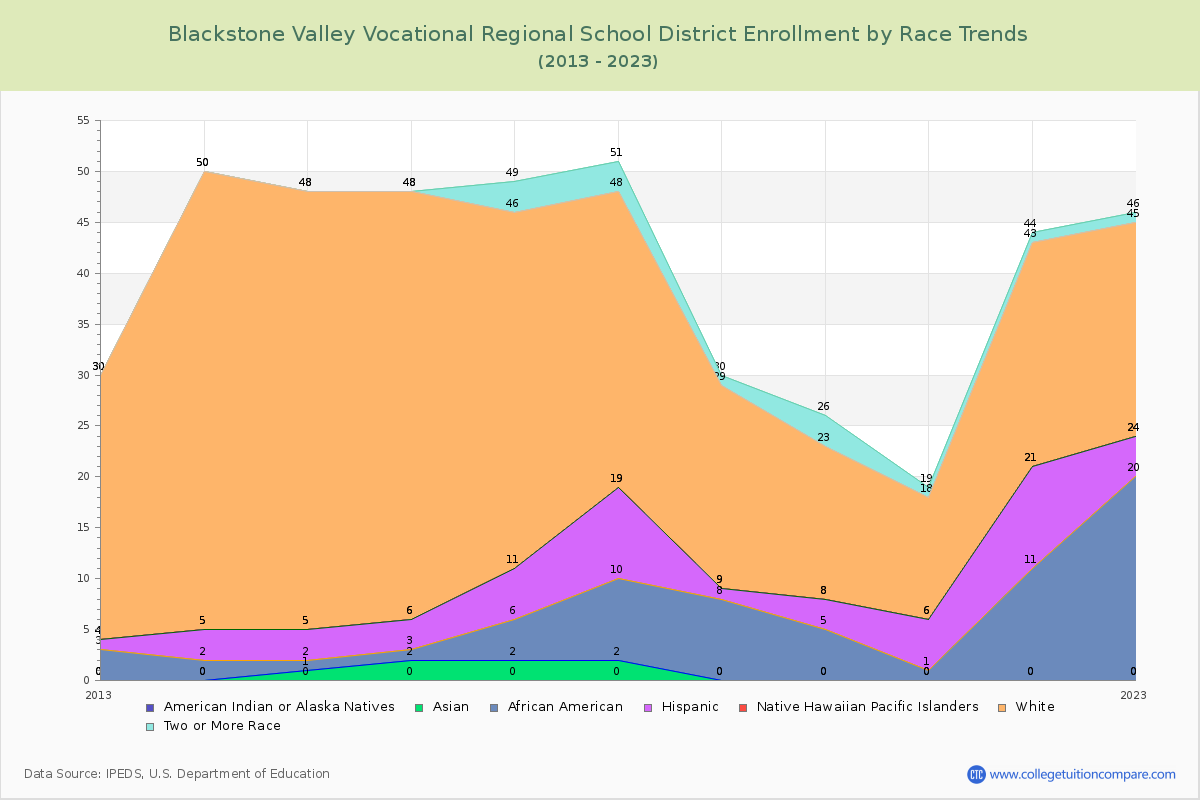 Blackstone Valley Vocational Regional School District Enrollment by Race Trends Chart