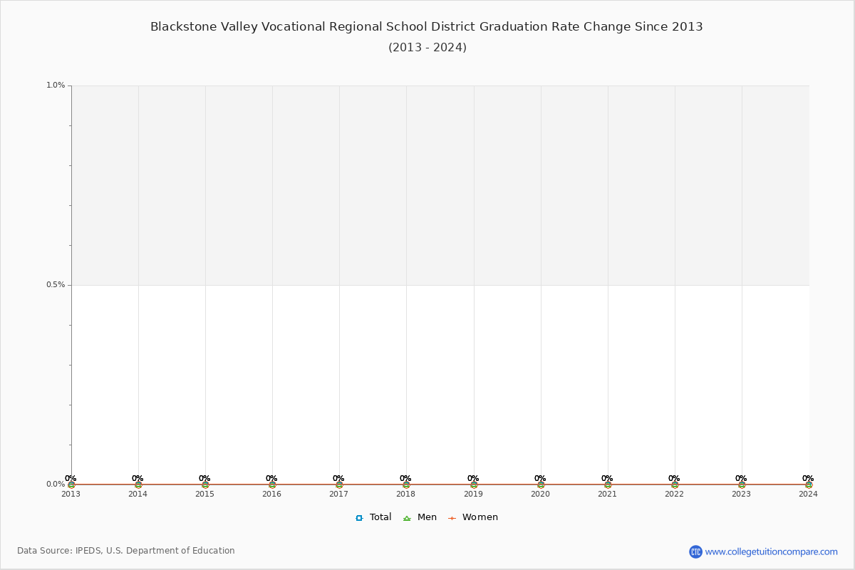 Blackstone Valley Vocational Regional School District Graduation Rate Changes Chart