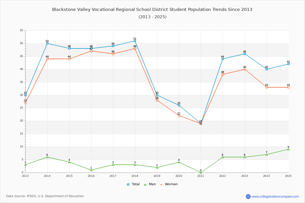Blackstone Valley Vocational Regional School District Enrollment Trends Chart