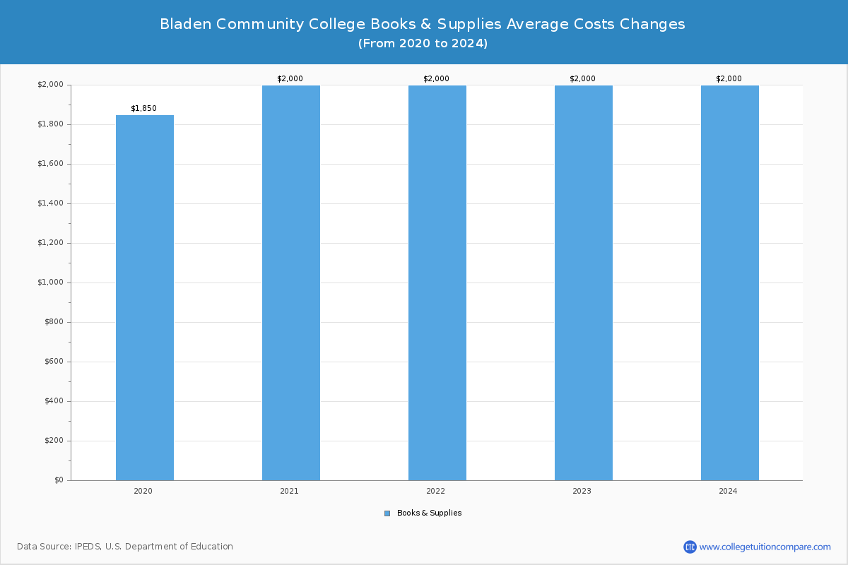 Bladen Community College - Books and Supplies Costs