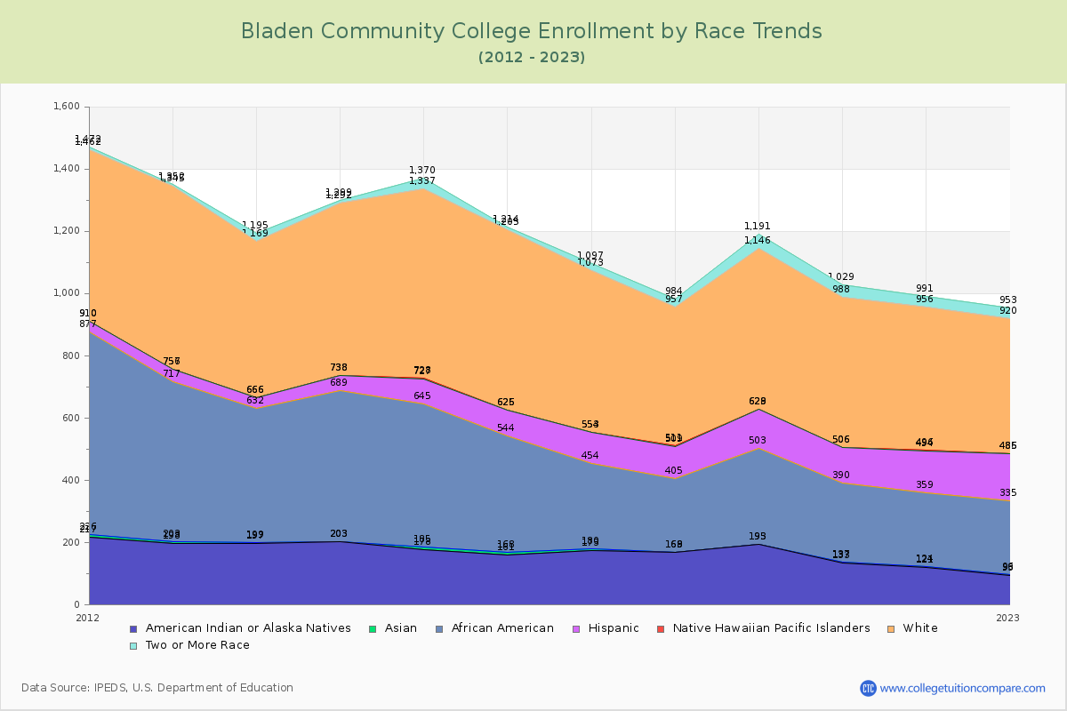 Bladen Community College Enrollment by Race Trends Chart