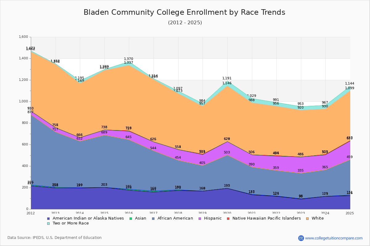 Bladen Community College Enrollment by Race Trends Chart