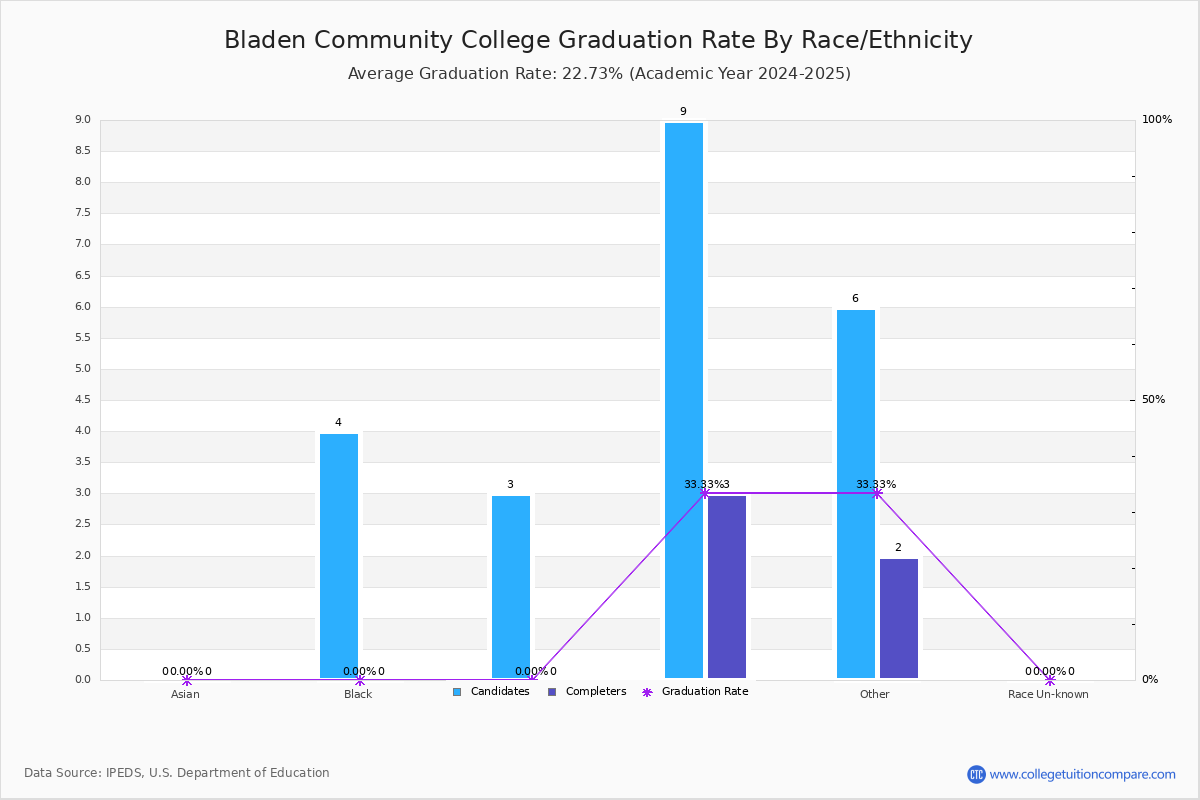 Bladen Community College Graduation Rate