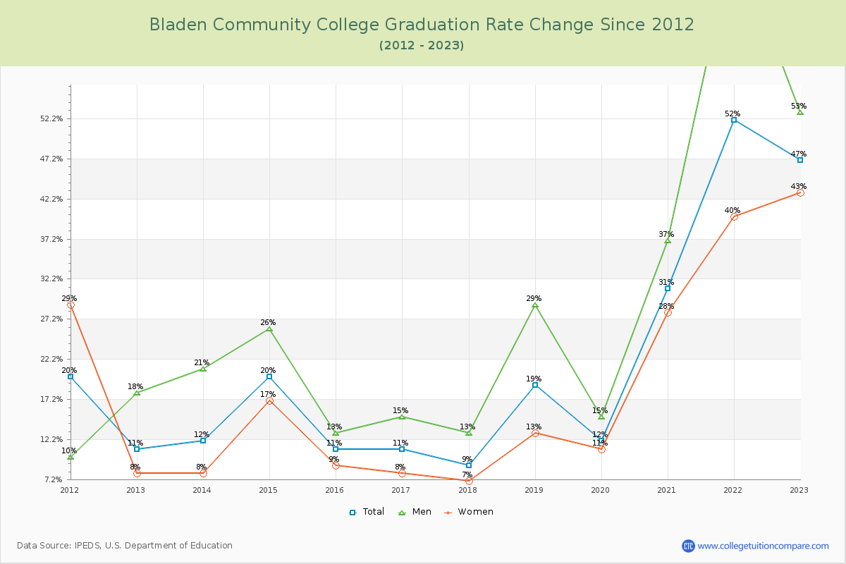 Bladen Community College Graduation Rate Changes Chart
