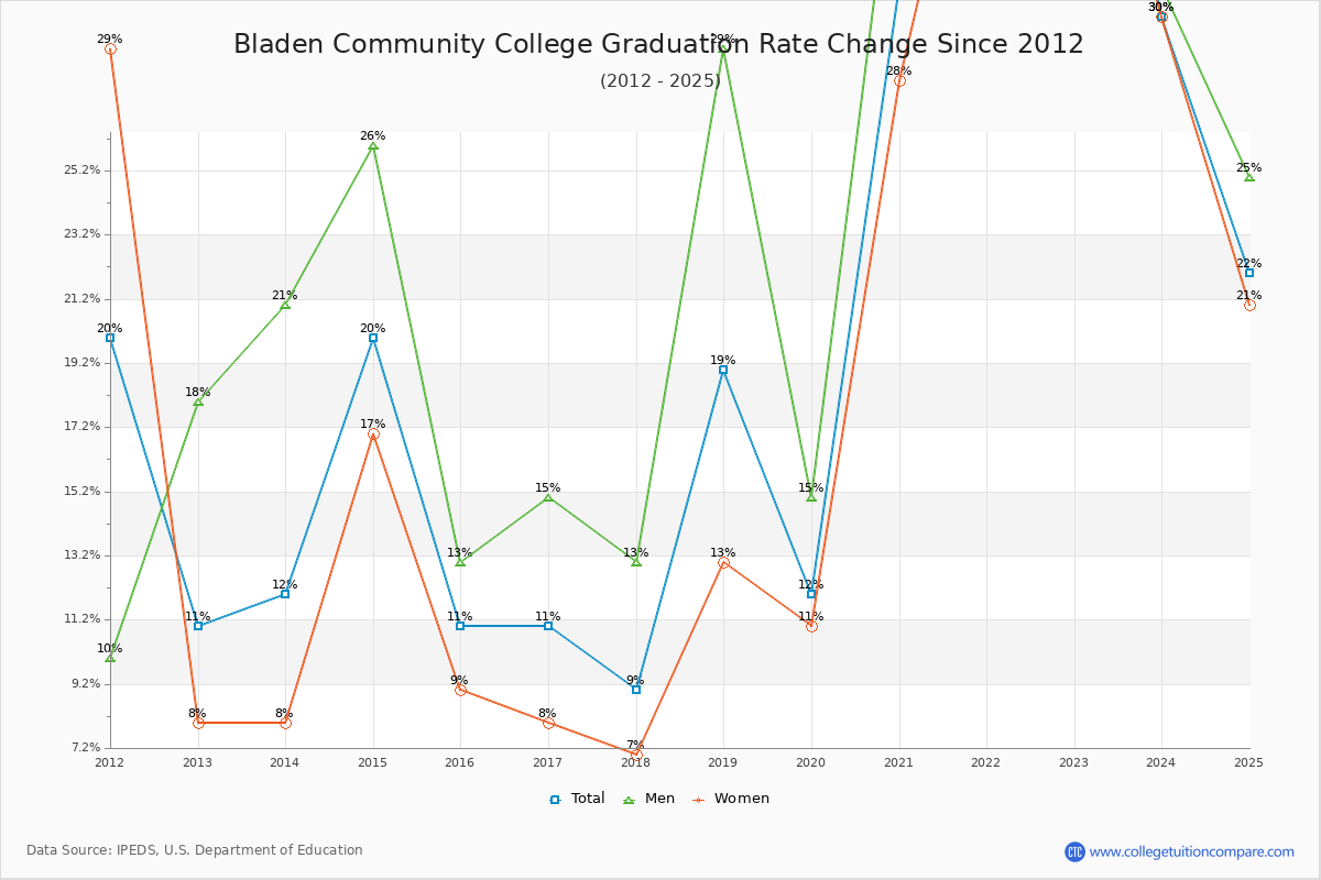 Bladen Community College Graduation Rate Changes Chart