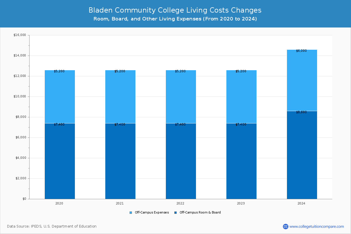 Bladen Community College - Room and Board Coost Chart