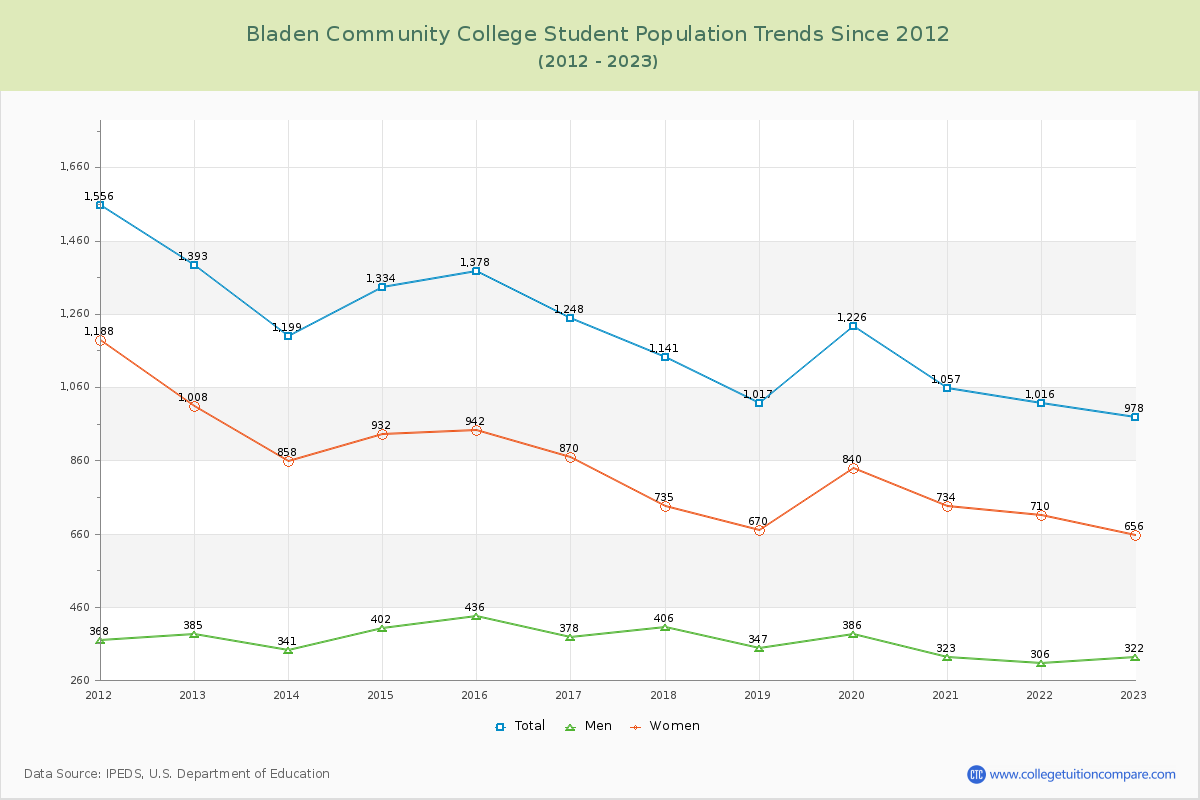 Bladen Community College Enrollment Trends Chart