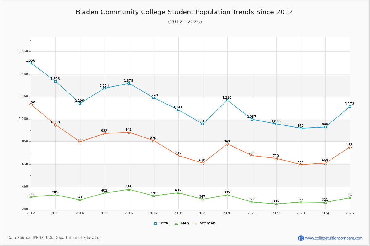 Bladen Community College Enrollment Trends Chart