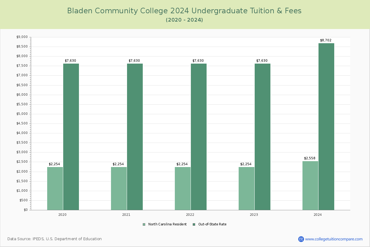 Bladen Community College - Undergraduate Tuition Chart