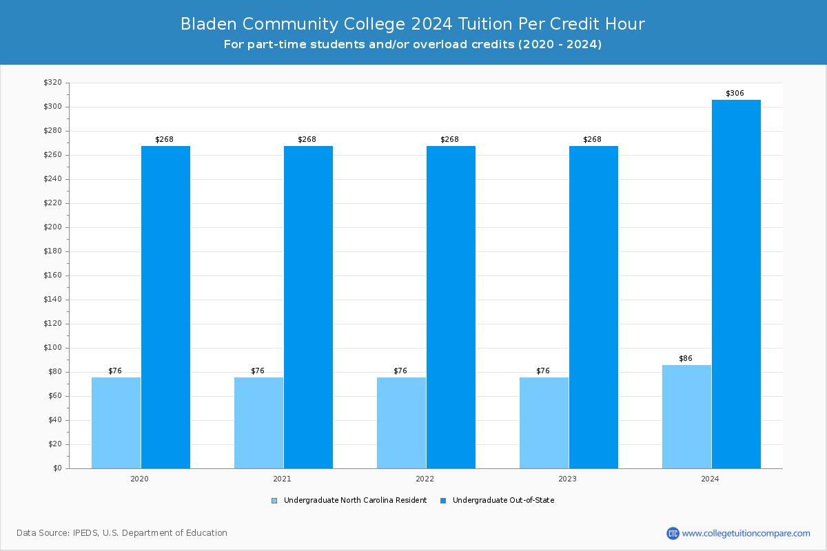Bladen Community College - Tuition per Credit Hour