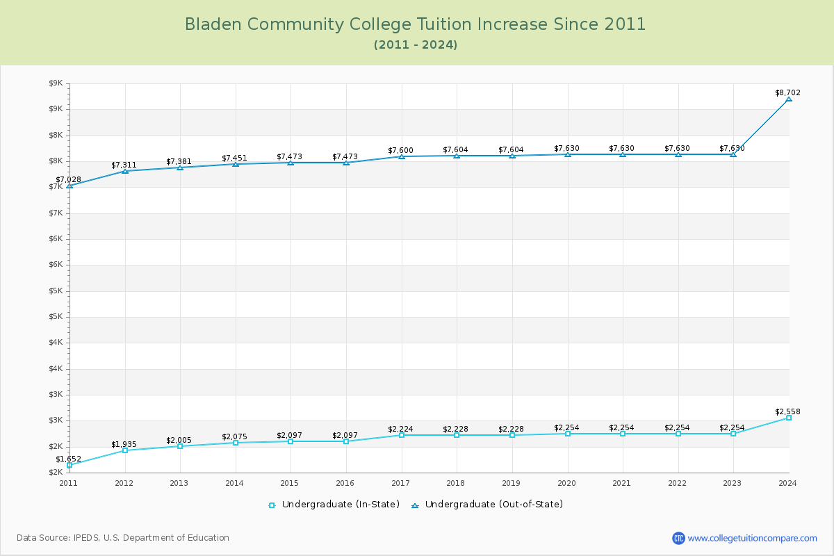 Bladen Community College Tuition & Fees Changes Chart