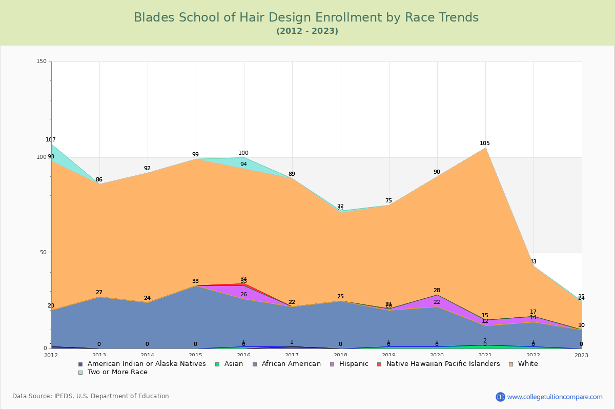 Blades School of Hair Design Enrollment by Race Trends Chart