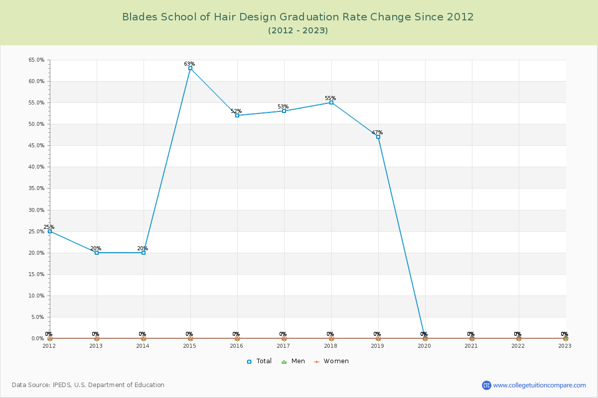 Blades School of Hair Design Graduation Rate Changes Chart