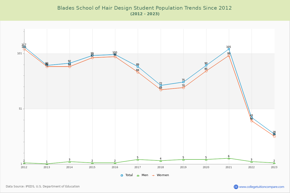 Blades School of Hair Design Enrollment Trends Chart