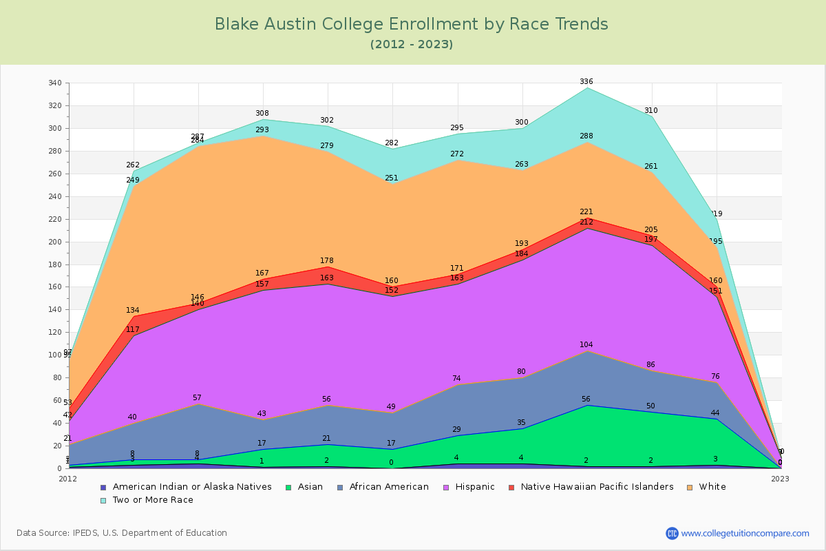 Blake Austin College Enrollment by Race Trends Chart