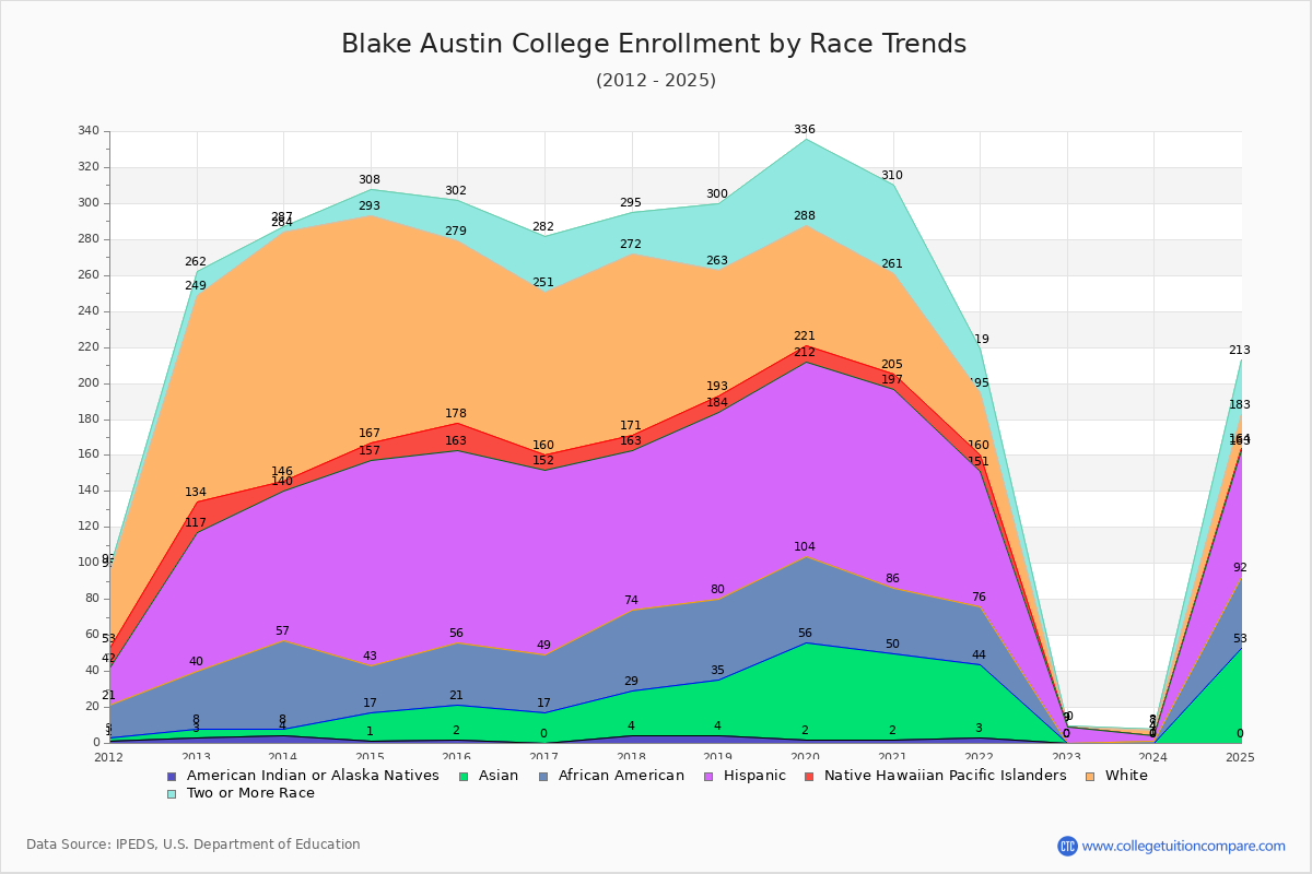 Blake Austin College Enrollment by Race Trends Chart