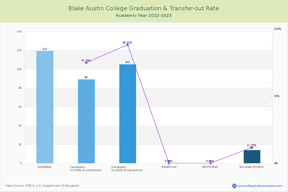 Blake Austin College graduate rate