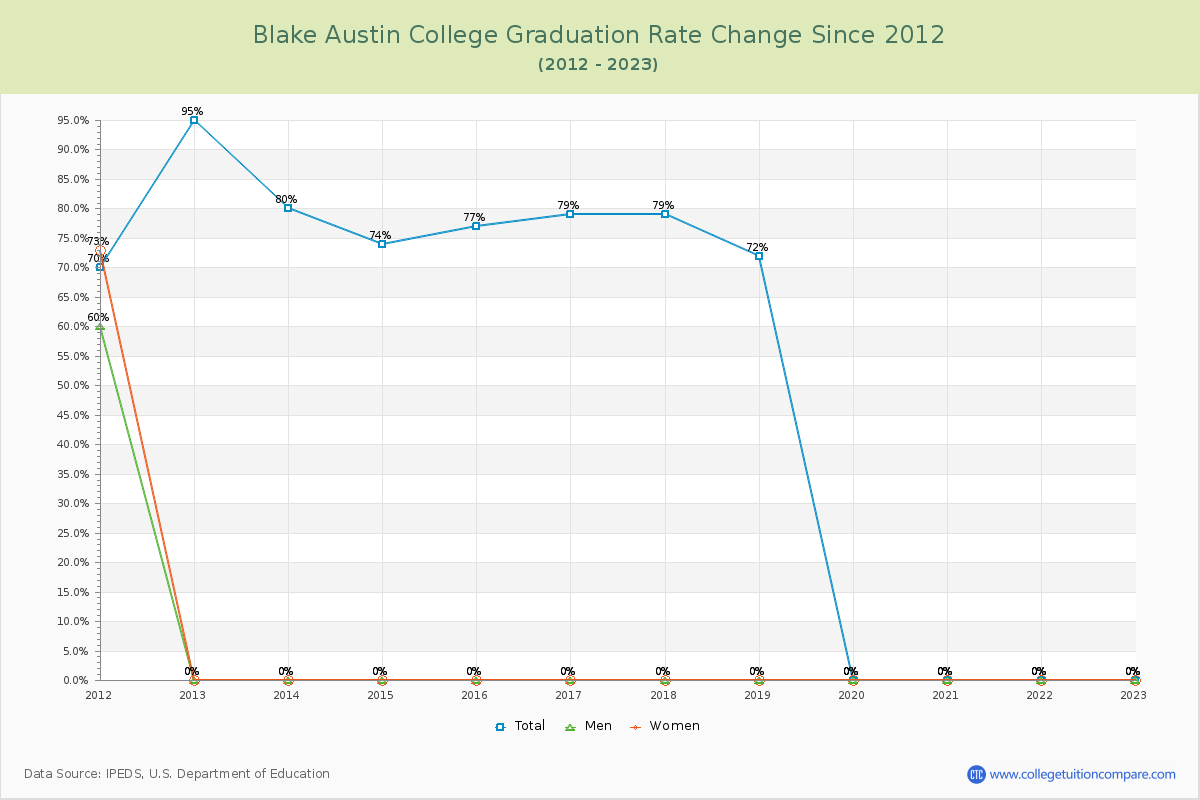 Blake Austin College Graduation Rate Changes Chart