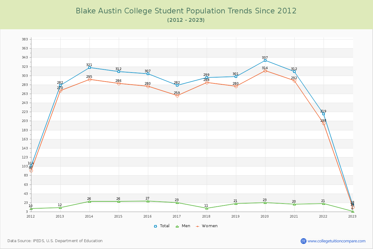 Blake Austin College Enrollment Trends Chart