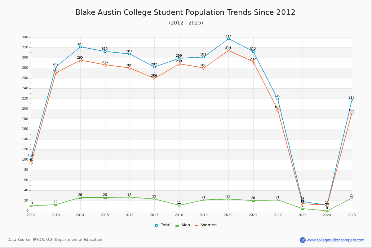 Blake Austin College Enrollment Trends Chart