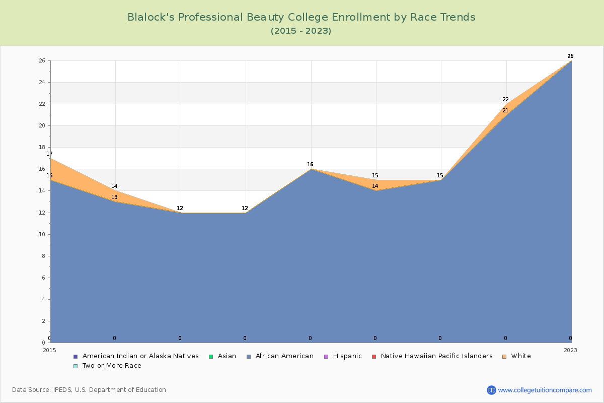 Blalock's Professional Beauty College Enrollment by Race Trends Chart