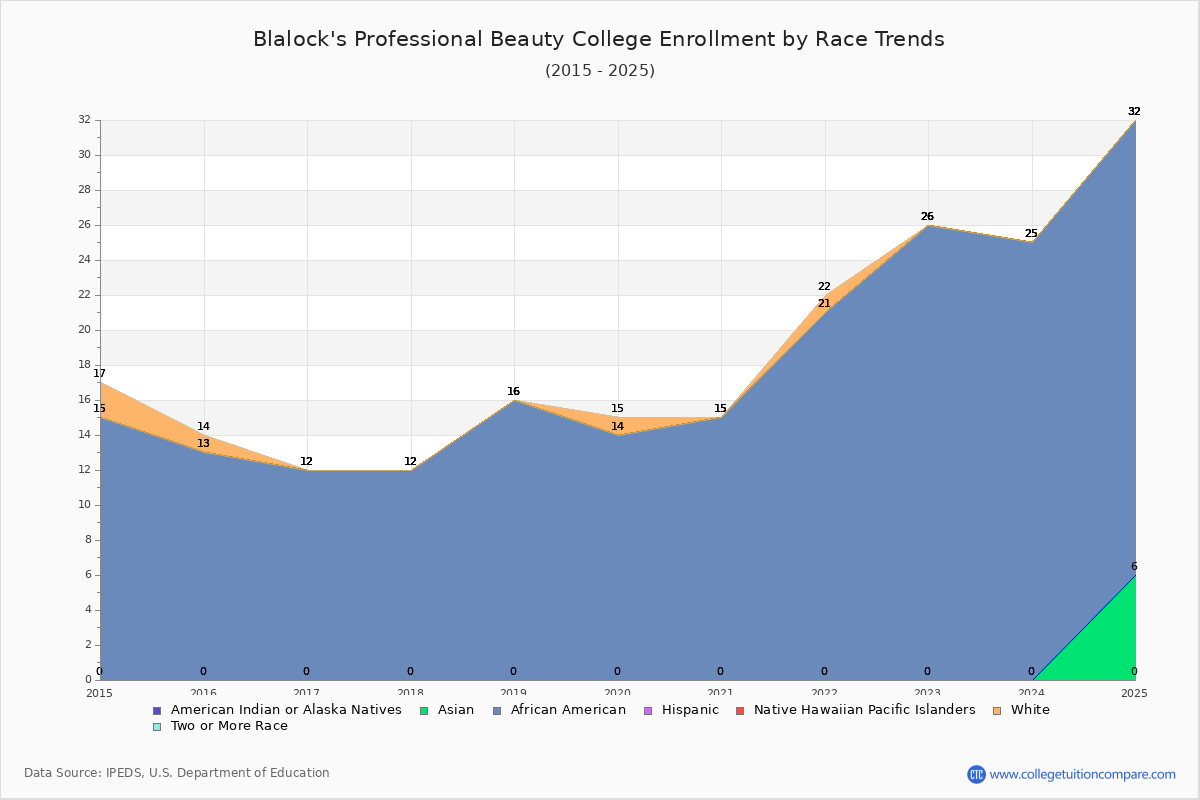 Blalock's Professional Beauty College Enrollment by Race Trends Chart