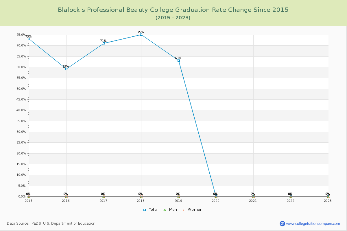 Blalock's Professional Beauty College Graduation Rate Changes Chart