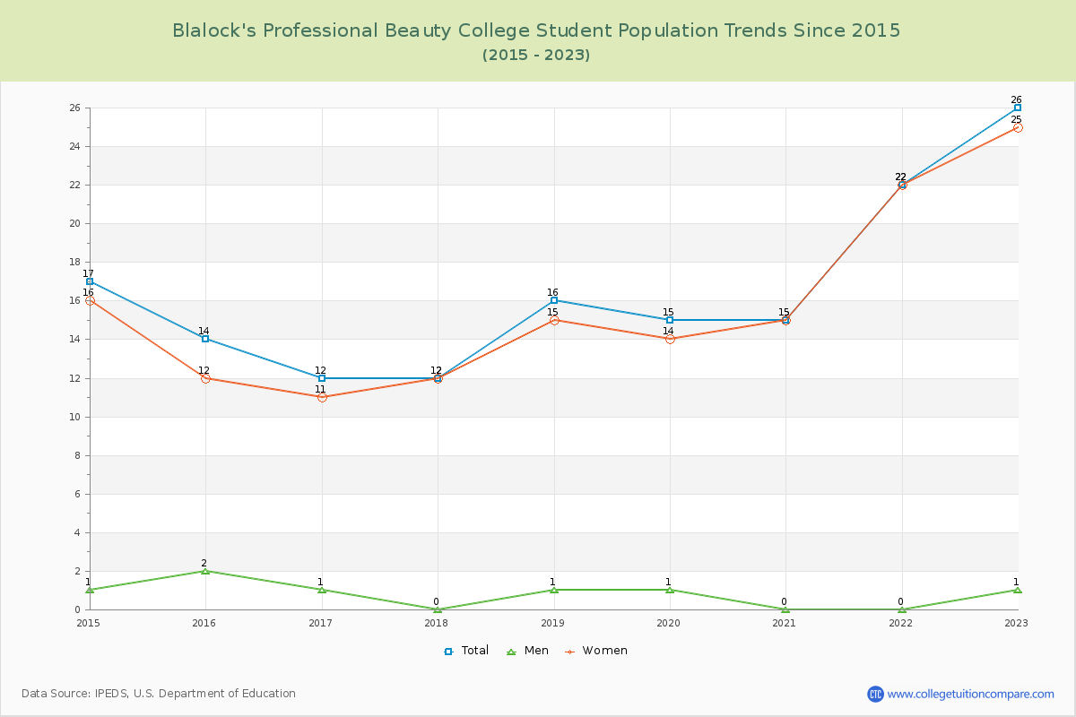 Blalock's Professional Beauty College Enrollment Trends Chart