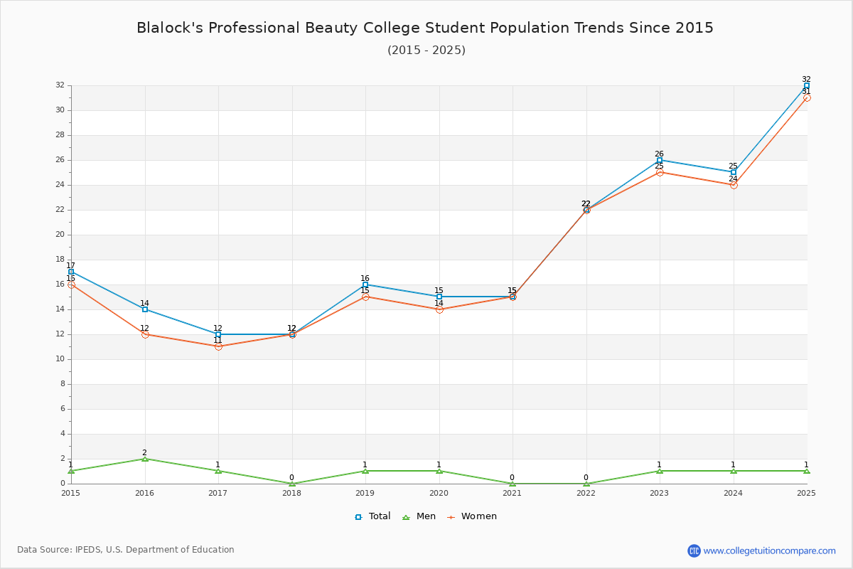 Blalock's Professional Beauty College Enrollment Trends Chart