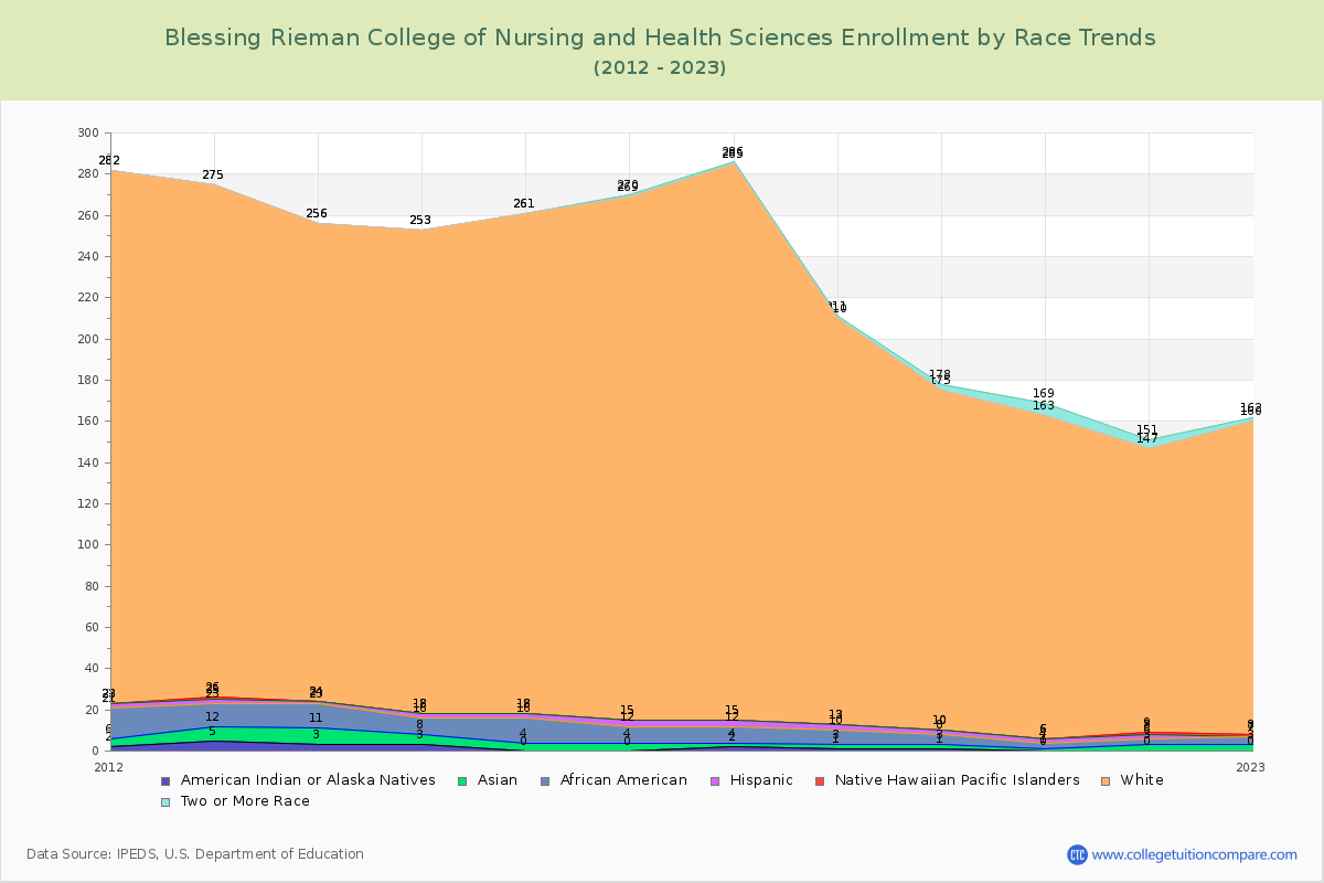 Blessing Rieman College of Nursing and Health Sciences Enrollment by Race Trends Chart