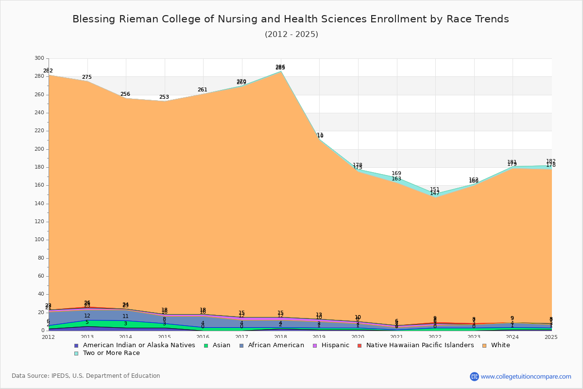 Blessing Rieman College of Nursing and Health Sciences Enrollment by Race Trends Chart