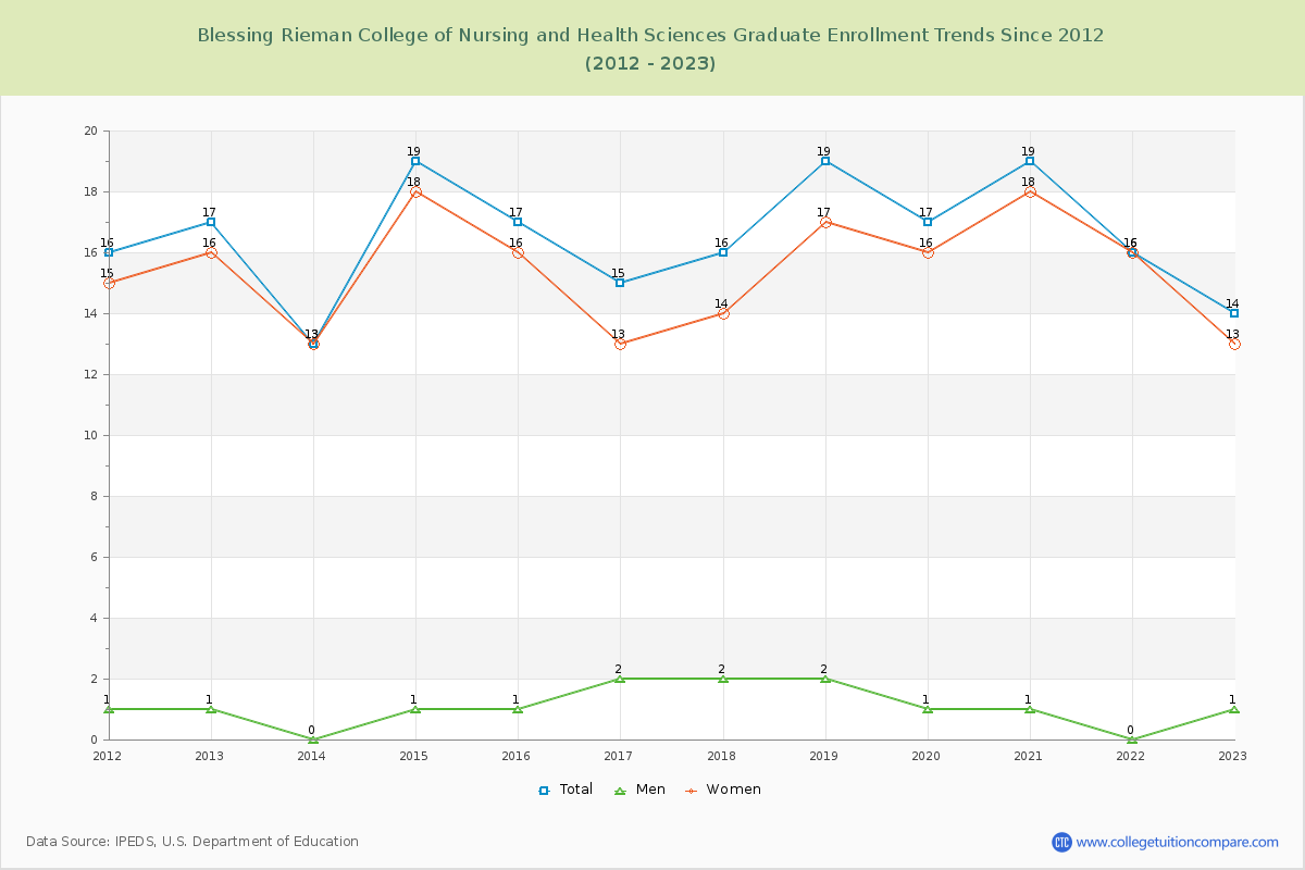 Blessing Rieman College of Nursing and Health Sciences Graduate Enrollment Trends Chart