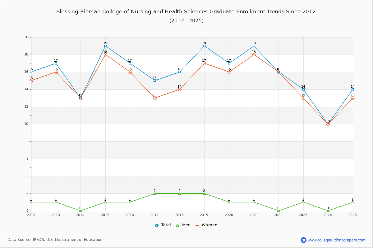 Blessing Rieman College of Nursing and Health Sciences Graduate Enrollment Trends Chart