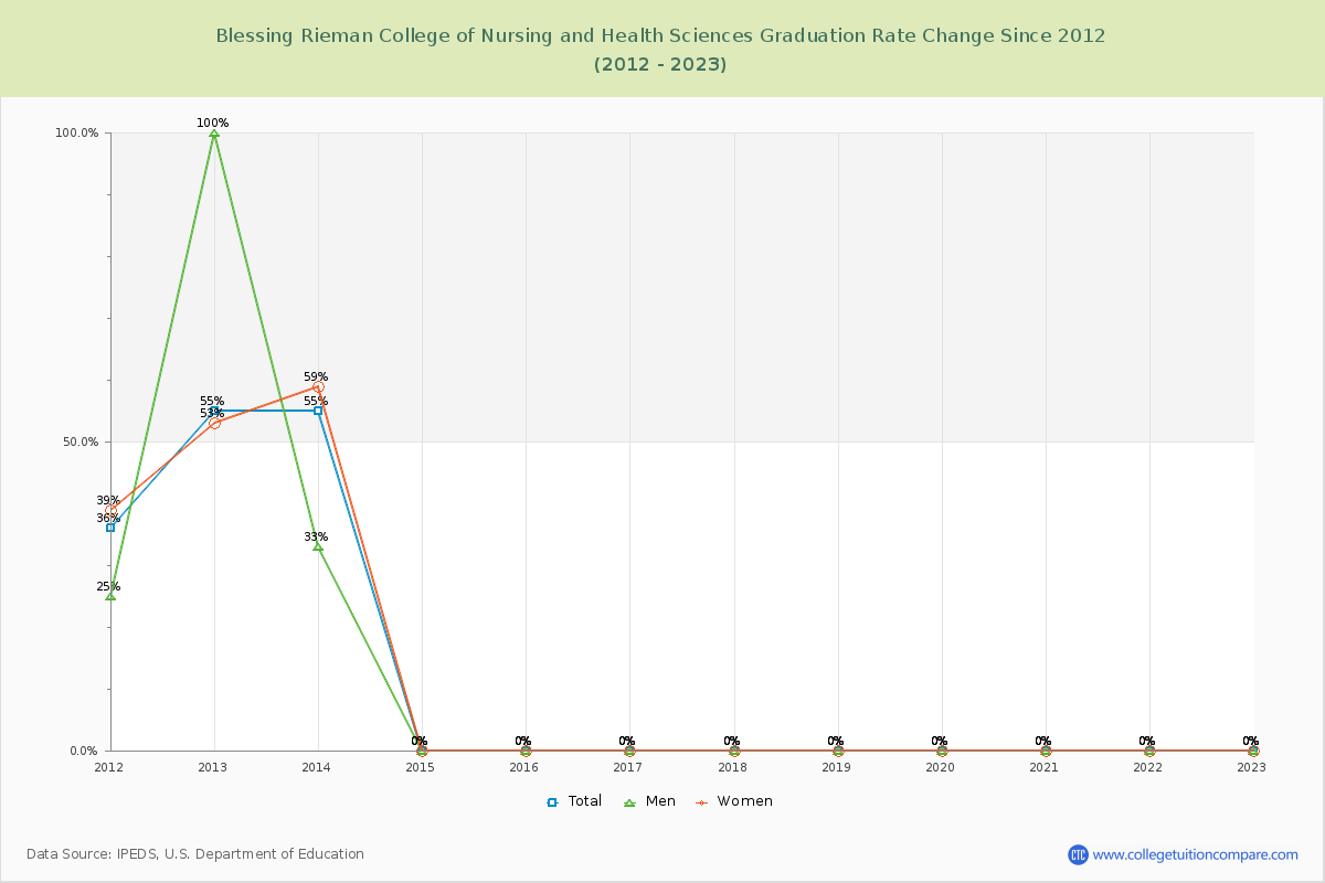Blessing Rieman College of Nursing and Health Sciences Graduation Rate Changes Chart