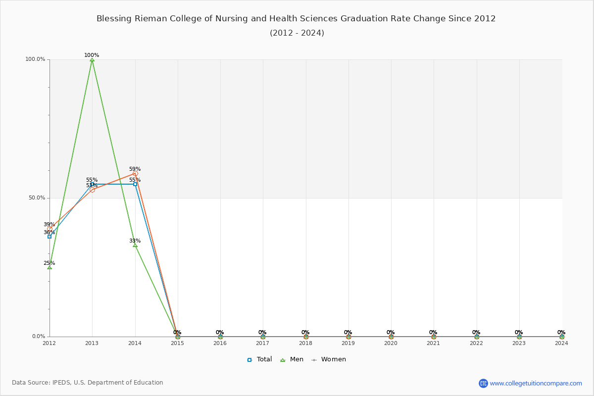 Blessing Rieman College of Nursing and Health Sciences Graduation Rate Changes Chart