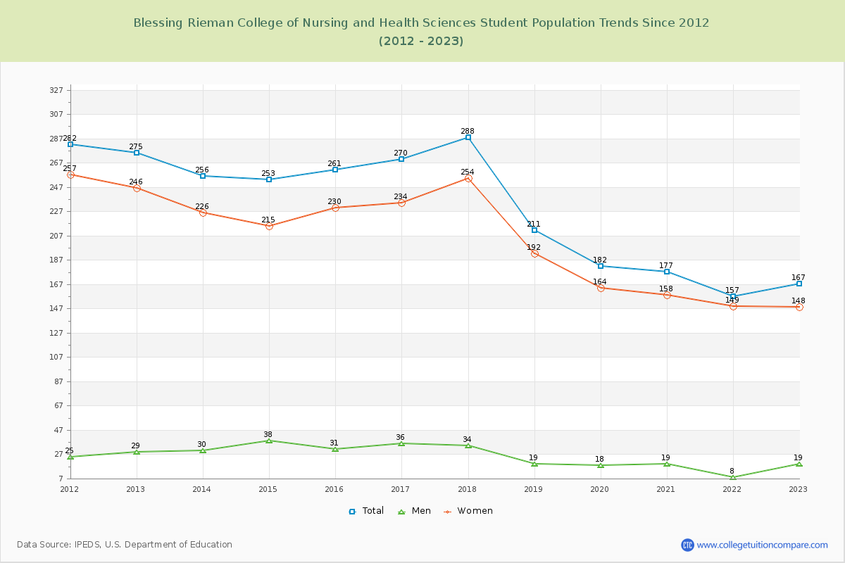 Blessing Rieman College of Nursing and Health Sciences Enrollment Trends Chart