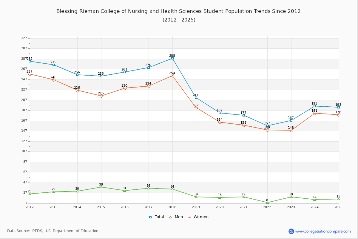 Blessing Rieman College of Nursing and Health Sciences Enrollment Trends Chart