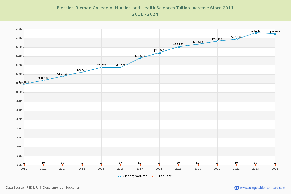 Blessing Rieman College of Nursing and Health Sciences Tuition & Fees Changes Chart