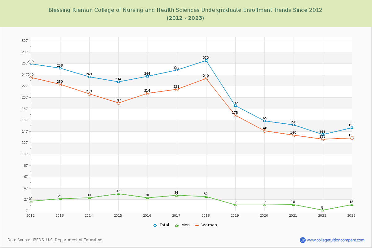 Blessing Rieman College of Nursing and Health Sciences Undergraduate Enrollment Trends Chart