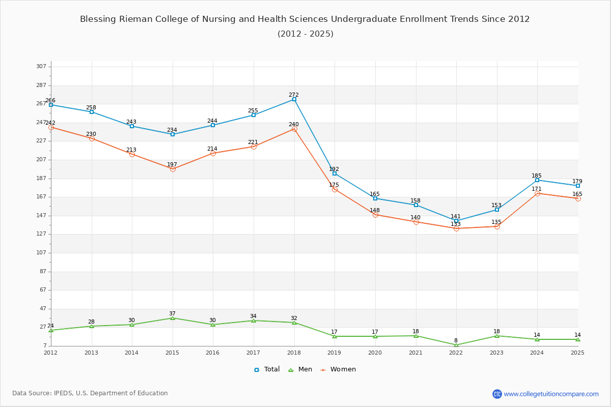 Blessing Rieman College of Nursing and Health Sciences Undergraduate Enrollment Trends Chart